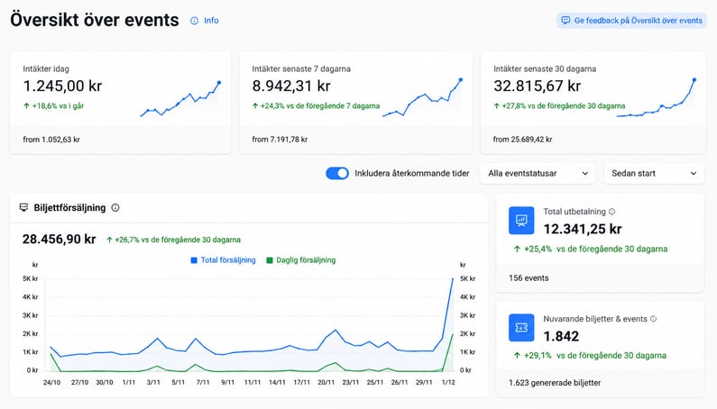 Event sales overview