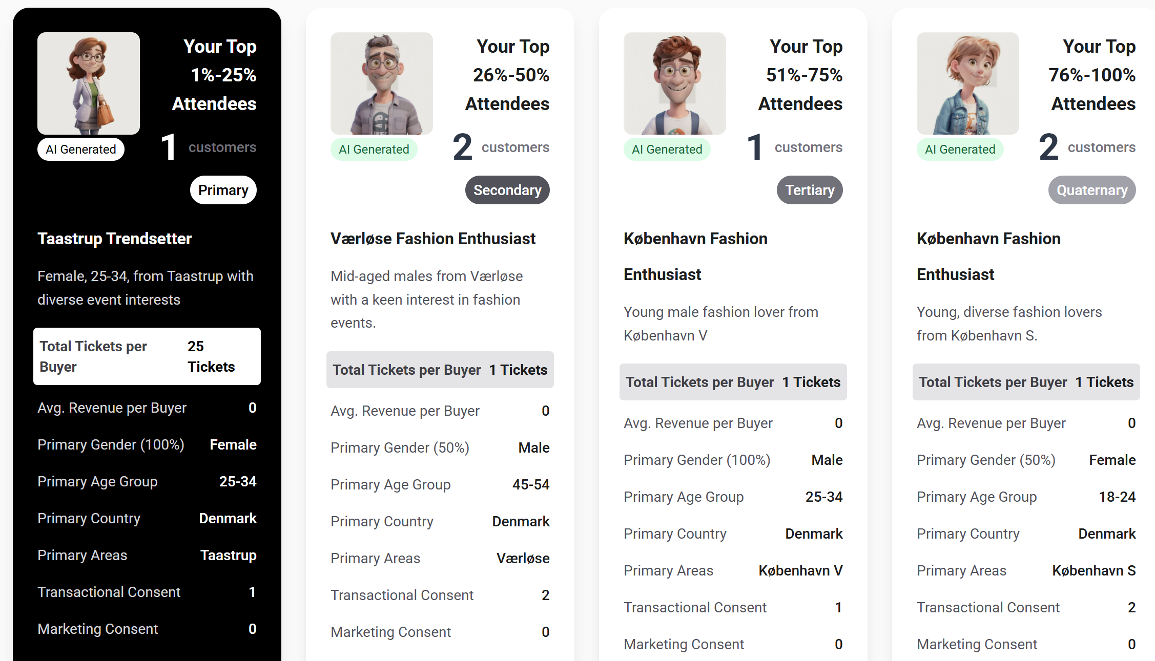 Billetto Audience overview