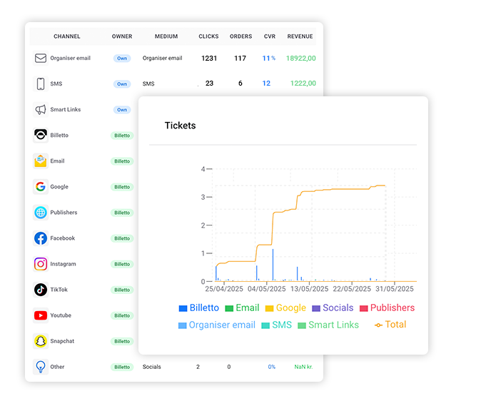Analyse-Dashboard, das die Ticketverkäufe nach Marketingkanal mit Linien- und Balkendiagrammen aufschlüsselt.