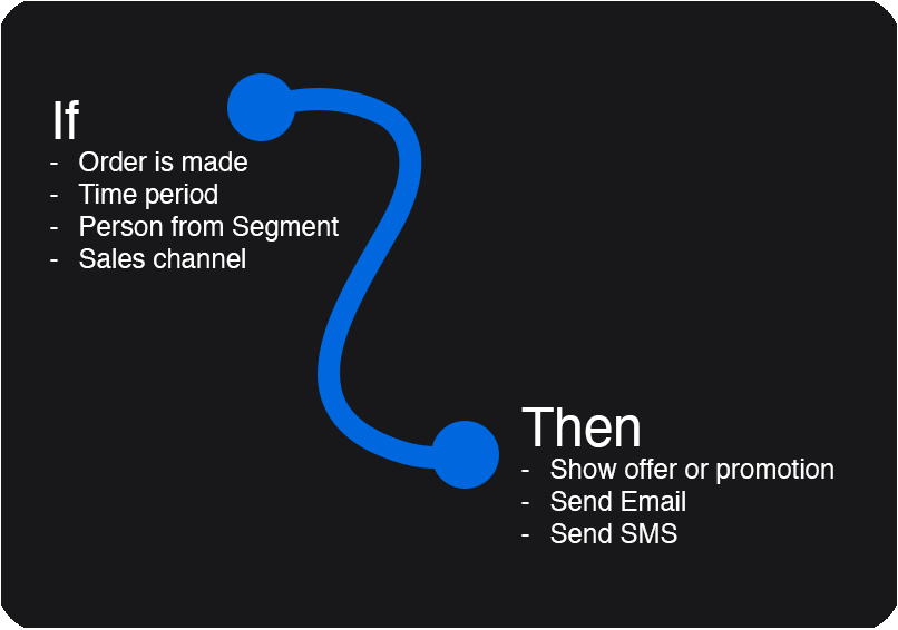 Billetto workflow builder viser "If"-triggere og "Then"-handlinger til automatiseret markedsføring.